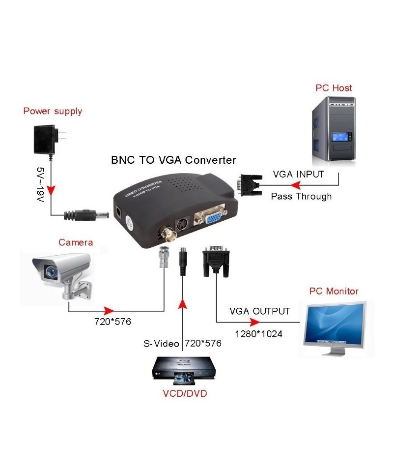 Convertidor de audio y video de BNC, S-video a VGA
