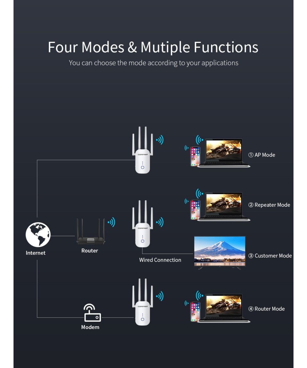 Amplificador y repetidor wifi dualband Comfast 2.4 / 5.8GHZ 1200mbps CF-WR758AC