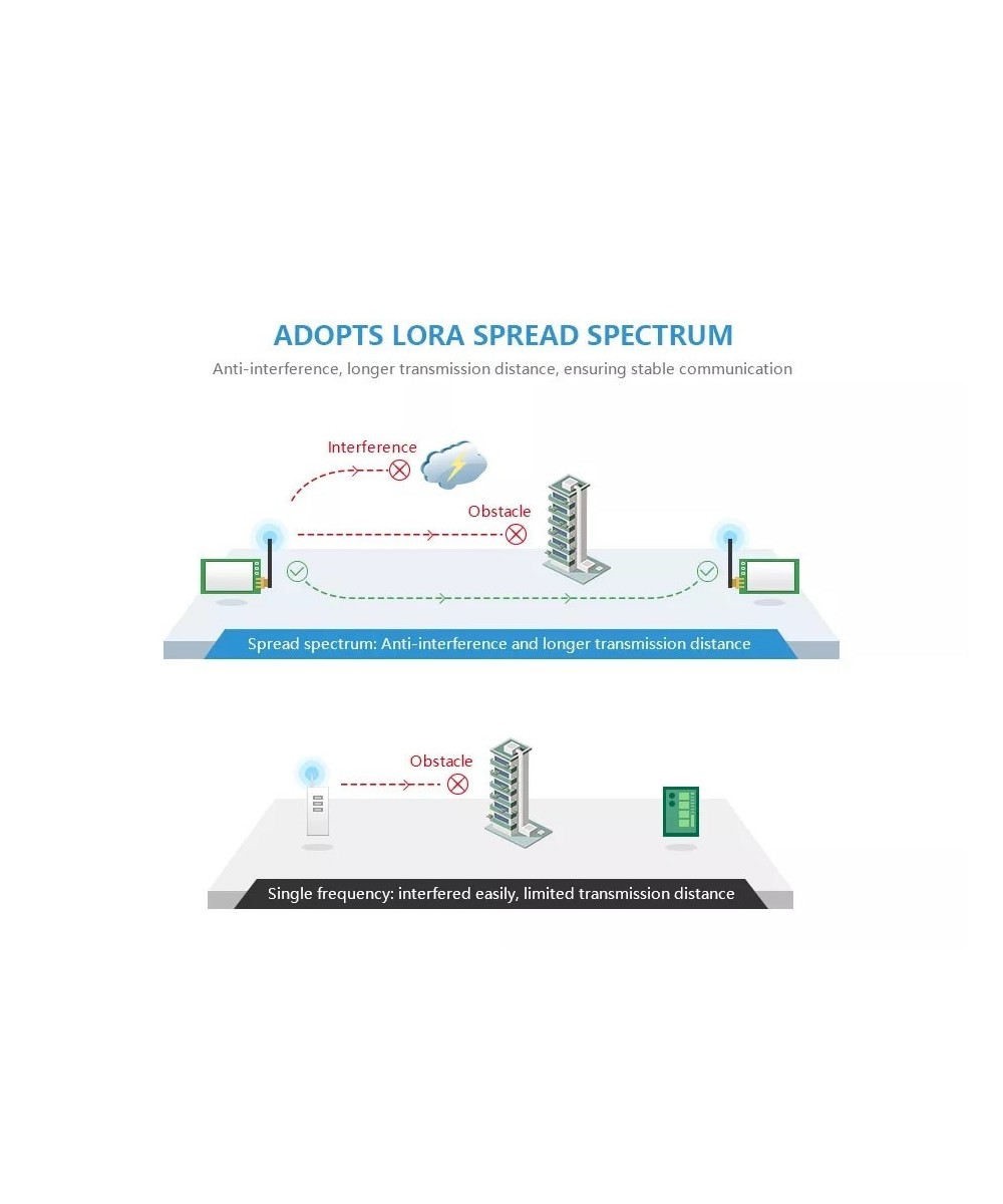 Enlace Lora 433Mhz 8KM E32-433T30D TTL 1W Tx/Rx