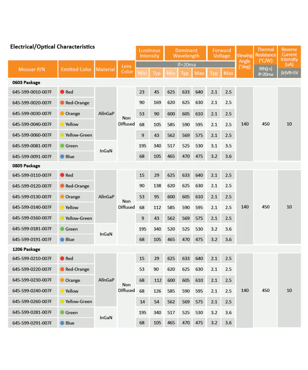 Diodos LED SMD 0603 10 unidades