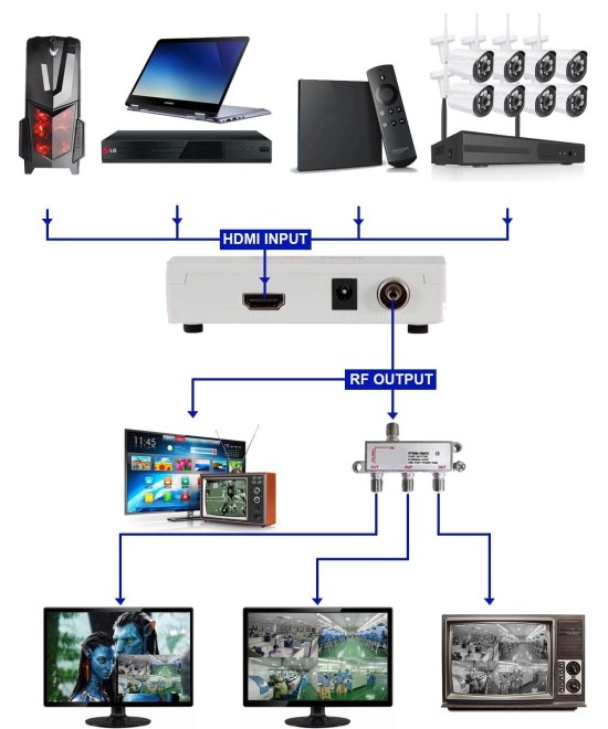 Modulador HDMI a RF coaxial