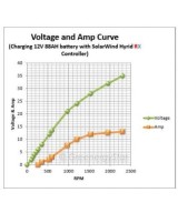 Generador DC de iman permanente 300W
