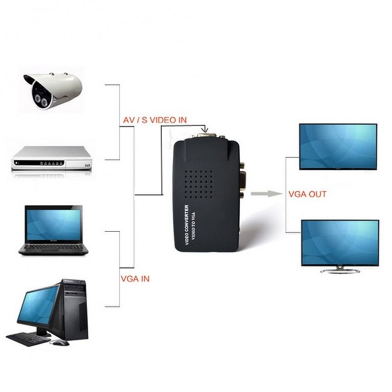 Convertidor de RCA, S-Video a VGA