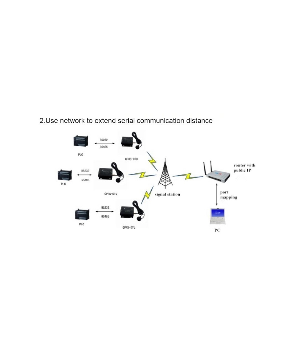 Modem GPRS RS232/485, 850Mhz